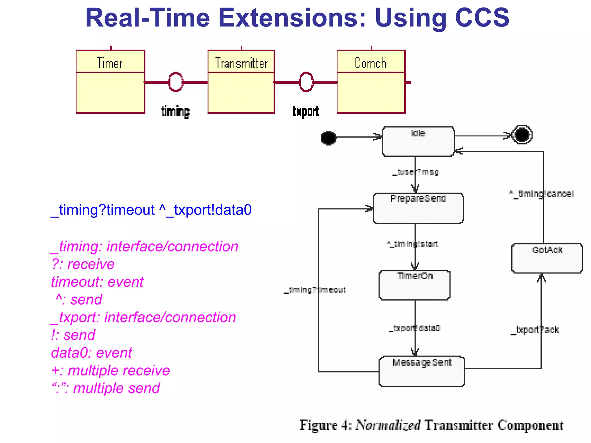 Real-Time Extensions: Using CCS _timing?timeout ^_txport!data0 _timing: interface/connection ?: receive timeout: event ^: send _txport: interface/connection !: send data0: event +: multiple receive “ :”: multiple send 