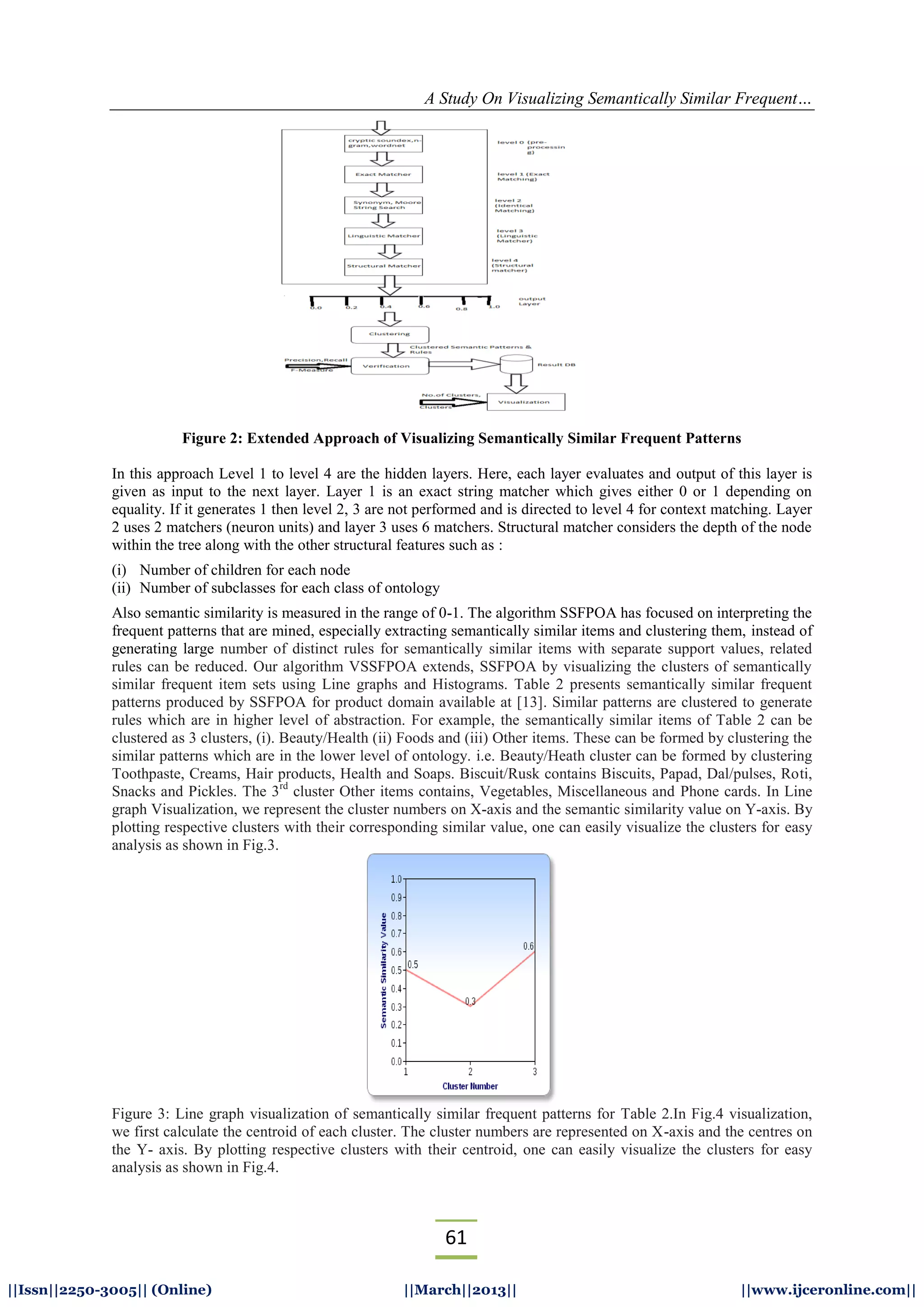 A Study On Visualizing Semantically Similar Frequent…
61
||Issn||2250-3005|| (Online) ||March||2013|| ||www.ijceronline.com||
Figure 2: Extended Approach of Visualizing Semantically Similar Frequent Patterns
In this approach Level 1 to level 4 are the hidden layers. Here, each layer evaluates and output of this layer is
given as input to the next layer. Layer 1 is an exact string matcher which gives either 0 or 1 depending on
equality. If it generates 1 then level 2, 3 are not performed and is directed to level 4 for context matching. Layer
2 uses 2 matchers (neuron units) and layer 3 uses 6 matchers. Structural matcher considers the depth of the node
within the tree along with the other structural features such as :
(i) Number of children for each node
(ii) Number of subclasses for each class of ontology
Also semantic similarity is measured in the range of 0-1. The algorithm SSFPOA has focused on interpreting the
frequent patterns that are mined, especially extracting semantically similar items and clustering them, instead of
generating large number of distinct rules for semantically similar items with separate support values, related
rules can be reduced. Our algorithm VSSFPOA extends, SSFPOA by visualizing the clusters of semantically
similar frequent item sets using Line graphs and Histograms. Table 2 presents semantically similar frequent
patterns produced by SSFPOA for product domain available at [13]. Similar patterns are clustered to generate
rules which are in higher level of abstraction. For example, the semantically similar items of Table 2 can be
clustered as 3 clusters, (i). Beauty/Health (ii) Foods and (iii) Other items. These can be formed by clustering the
similar patterns which are in the lower level of ontology. i.e. Beauty/Heath cluster can be formed by clustering
Toothpaste, Creams, Hair products, Health and Soaps. Biscuit/Rusk contains Biscuits, Papad, Dal/pulses, Roti,
Snacks and Pickles. The 3rd
cluster Other items contains, Vegetables, Miscellaneous and Phone cards. In Line
graph Visualization, we represent the cluster numbers on X-axis and the semantic similarity value on Y-axis. By
plotting respective clusters with their corresponding similar value, one can easily visualize the clusters for easy
analysis as shown in Fig.3.
Figure 3: Line graph visualization of semantically similar frequent patterns for Table 2.In Fig.4 visualization,
we first calculate the centroid of each cluster. The cluster numbers are represented on X-axis and the centres on
the Y- axis. By plotting respective clusters with their centroid, one can easily visualize the clusters for easy
analysis as shown in Fig.4.
 