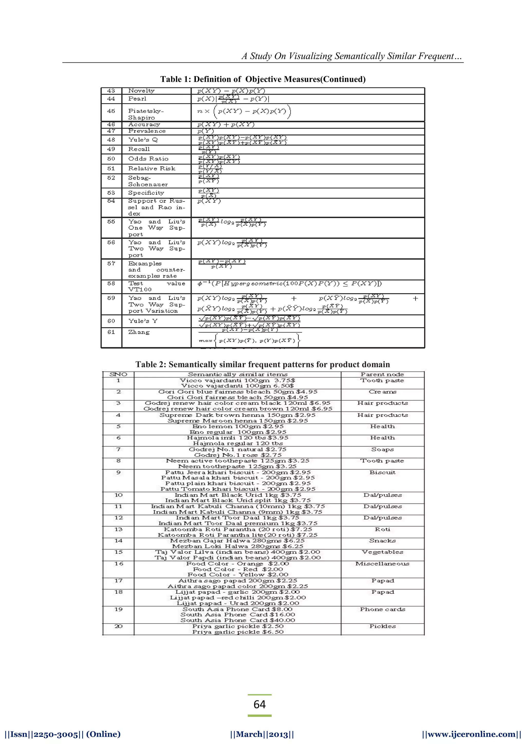 A Study On Visualizing Semantically Similar Frequent…
64
||Issn||2250-3005|| (Online) ||March||2013|| ||www.ijceronline.com||
Table 1: Definition of Objective Measures(Continued)
Table 2: Semantically similar frequent patterns for product domain
 