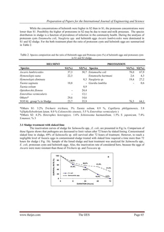 Preparation of Papers for the International Journal of Engineering and Science
www.theijes.com The IJES Page 65
While the concentrations of helminth were higher in S2 than in S1, the protozoon concentrations were
lower than S1. Possibility the higher of protozoons in S2 may be due to meat and milk processes. The species
distribution in sludge is a function of prevalence of infection in the community health. During the analyses of
protozoon cysts Entamoeba coli, Naegleria spp. and helminth eggs Ascaris lumbricoides were dominated in
S1 and S2 sludge. For the both treatment plant the ratio of protozoon cysts and helminth eggs are summarized
in Table 2.
Table 2. Species composition and the ratio of Helminth eggs and Protozoa cysts (%) of helminth eggs and protozoon cysts
in S1 and S2 sludge.
HELMINT PROTOZOON
Species S1(%) S2(%) Species S1(%) S2(%)
Ascaris lumbricoides 37,3 30,7 Entamoeba coli 78,0 67,9
Hymenolepis nana 22,3 Entamoeba hartmani 2,6 4,3
Hymenolepis diminuta 8,3 Naeglaria sp. 19,4 27,2
Taenia saginata 10,8 - Giardia lamblia - 0,6
Taenia solium 8,9
Opisthorchis fleneus - 24,4
Enterobius vermicularis - 13,1
Others* 29,6 14,6
TOTAL group % in Sludge 23,7 35,9 76,3 64,1
*Others S1: 3.2% Trichuris trichiura, 3% Taenia solium, 8.9 %, Capillaria philippinensis, 3.8
%Diphyllobothrium latum, 8.0 % Colonorchis sinensis, 5.5 % Enterobius vermicularis )
*Others S2: 4.2% Heterophes heteroppyes, 1.6% Schistosoma haematobium, 1.5% S. japonicum, 7.4%
S.mansoi, % 3
3.1 Sludge treatment with slaked lime
The inactivation curves of sludge for Salmonella spp., E. coli, are presented in Fig.1a. Comparison of
these figures shows that pathogens are decreased to limit values after 72 hours by slaked liming. Contaminated
slaked lime in sludge, 69% of Salmonella sp. still survived after 72 hours of treatment. However, to reach a
negligible level of Ascaris eggs in contaminated sludge treated with slaked lime required a time more than 72
hours for sludge ( Fig. 1b). Sample of the limed sludge and heat treatment was analyzed for Salmonella spp.,
E. coli, protozoan cysts and helminth eggs. Also, the inactivation rate of considered here, because the eggs of
Ascaris were more resistant than those of Trichuris sp. and Toxocara sp.
0,0%18,5%
48,8%
61,9%
31,2%
51,9%
56,5%
68,6%
0
20
40
60
80
100
0 6 24 48 72
DURATION (Hours)
SURVIVALRATE(%)
E. coli
Salmonella spp.
a
 