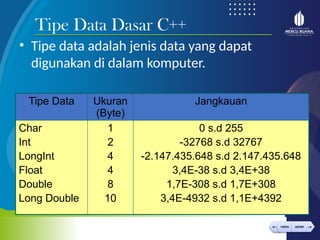 < >
MENU AKHIRI
← →
MENU AKHIRI
• Tipe data adalah jenis data yang dapat
digunakan di dalam komputer.
Tipe Data Dasar C++
Tipe Data Ukuran
(Byte)
Jangkauan
Char
Int
LongInt
Float
Double
Long Double
1
2
4
4
8
10
0 s.d 255
-32768 s.d 32767
-2.147.435.648 s.d 2.147.435.648
3,4E-38 s.d 3,4E+38
1,7E-308 s.d 1,7E+308
3,4E-4932 s.d 1,1E+4392
 