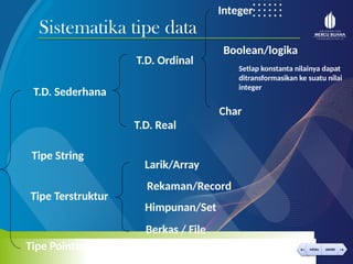< >
MENU AKHIRI
← →
MENU AKHIRI
Sistematika tipe data
T.D. Sederhana
Tipe String
Tipe Terstruktur
Tipe Pointer
T.D. Ordinal
T.D. Real
Integer
Boolean/logika
Char
Larik/Array
Rekaman/Record
Himpunan/Set
Berkas / File
Setiap konstanta nilainya dapat
ditransformasikan ke suatu nilai
integer
 