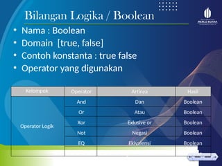 < >
MENU AKHIRI
← →
MENU AKHIRI
• Nama : Boolean
• Domain [true, false]
• Contoh konstanta : true false
• Operator yang digunakan
Bilangan Logika / Boolean
Kelompok
Operator Logik
Operator
And
Or
Xor
Not
EQ
NEQ
Artinya
Dan
Atau
Exlusive or
Negasi
Ekivalensi
Negasi Ekovalensi
Hasil
Boolean
Boolean
Boolean
Boolean
Boolean
Boolean
 