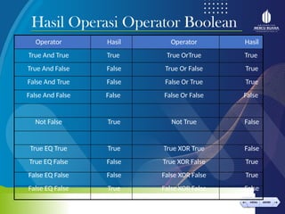 < >
MENU AKHIRI
← →
MENU AKHIRI
Hasil Operasi Operator Boolean
Operator
True And True
True And False
False And True
False And False
Not False
True EQ True
True EQ False
False EQ False
False EQ False
Hasil
True
False
False
False
True
True
False
False
True
Operator
True OrTrue
True Or False
False Or True
False Or False
Not True
True XOR True
True XOR False
False XOR False
False XOR False
Hasil
True
True
True
False
False
False
True
True
False
 
