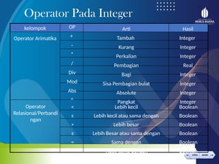 < >
MENU AKHIRI
← →
MENU AKHIRI
Operator Pada Integer
kelompok
Operator Arimatika
OP
+
-
*
/
Div
Mod
Abs
^
Arti
Tambah
Kurang
Perkalian
Pembagian
Bagi
Sisa Pembagian bulat
Absolute
Pangkat
Hasil
Integer
Integer
Integer
Real
Integer
Integer
Integer
Integer
Operator
Relasional/Perbandi
ngan
<
≤
>
≥
=
≠
Lebih kecil
Lebih kecil atau sama dengan
Lebih besar
Lebih Besar atau sama dengan
Sama dengan
Tidak sama dengan
Boolean
Boolean
Boolean
Boolean
Boolean
Boolean
 