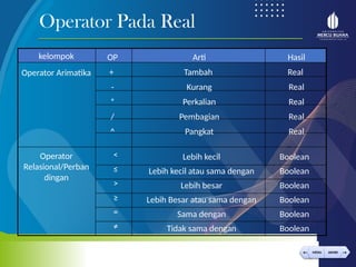 < >
MENU AKHIRI
← →
MENU AKHIRI
Operator Pada Real
kelompok
Operator Arimatika
OP
+
-
*
/
^
Arti
Tambah
Kurang
Perkalian
Pembagian
Pangkat
Hasil
Real
Real
Real
Real
Real
Operator
Relasional/Perban
dingan
<
≤
>
≥
=
≠
Lebih kecil
Lebih kecil atau sama dengan
Lebih besar
Lebih Besar atau sama dengan
Sama dengan
Tidak sama dengan
Boolean
Boolean
Boolean
Boolean
Boolean
Boolean
 