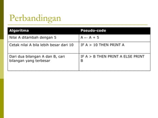 Perbandingan
Algoritma

Pseudo-code

Nilai A ditambah dengan 5

A←A+5

Cetak nilai A bila lebih besar dari 10

IF A > 10 THEN PRINT A

Dari dua bilangan A dan B, cari
bilangan yang terbesar

IF A > B THEN PRINT A ELSE PRINT
B

 