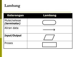 Lambang
Keterangan
Mulai/selesai
(terminator)
Aliran data
Input/Output
Proses

Lambang

 