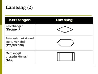 Lambang (2)
Keterangan
Percabangan
(Decision)
Pemberian nilai awal
suatu variabel
(Preparation)
Memanggil
prosedur/fungsi
(Call)

Lambang

 