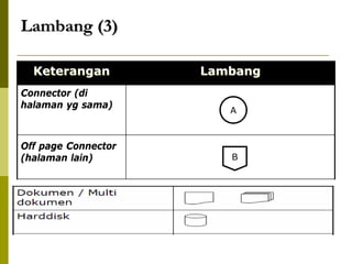 Lambang (3)
Keterangan
Connector (di
halaman yg sama)

Off page Connector
(halaman lain)

Lambang
A

B

 