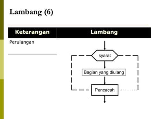 Lambang (6)
Keterangan

Lambang

Perulangan
syarat

Bagian yang diulang

Pencacah

 