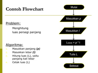 Contoh Flowchart

Mulai

Masukkan p

Problem:
Menghitung
luas persegi panjang

Algoritma:
1.
2.
3.
4.

Masukkan panjang (p)
Masukkan lebar (l)
Hitung luas (L), yaitu
panjang kali lebar
Cetak luas (L)

Masukkan l

Luas = p * l

Tulis L

Selesai

 