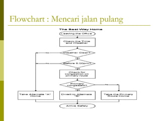 Flowchart : Mencari jalan pulang

 