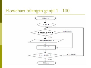 Flowchart bilangan ganjil 1 - 100

i mod 2 == 1

 