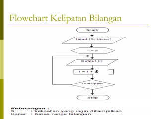 Flowchart Kelipatan Bilangan

S

 