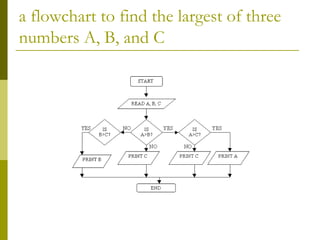 a flowchart to find the largest of three
numbers A, B, and C

 