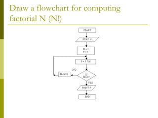 Draw a flowchart for computing
factorial N (N!)

 