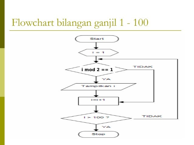 Unduh 5200 Koleksi Gambar Flowchart Bilangan Ganjil Dan Genap  