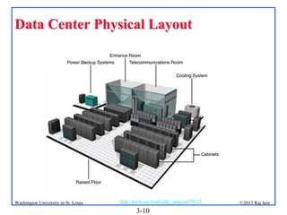 Data Center Physical Layout

Washington University in St. Louis

http://www.cse.wustl.edu/~jain/cse570-13/

3-10

©2013 Raj Jain

 