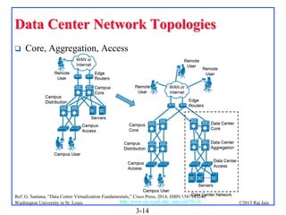 Data Center Network Topologies


Core, Aggregation, Access

Ref: G. Santana, “Data Center Virtualization Fundamentals,” Cisco Press, 2014, ISBN:1587143240
http://www.cse.wustl.edu/~jain/cse570-13/
Washington University in St. Louis

3-14

©2013 Raj Jain

 