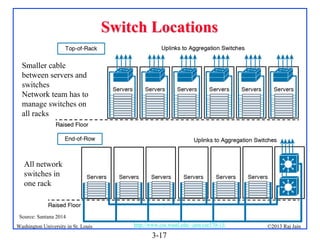 Switch Locations
Smaller cable
between servers and
switches
Network team has to
manage switches on
all racks

All network
switches in
one rack

Source: Santana 2014
Washington University in St. Louis

http://www.cse.wustl.edu/~jain/cse570-13/

3-17

©2013 Raj Jain

 
