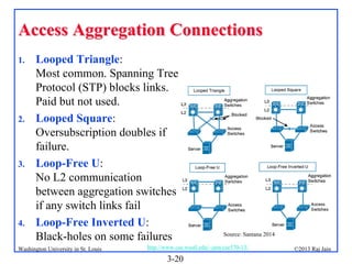 Access Aggregation Connections
1.

2.

3.

4.

Looped Triangle:
Most common. Spanning Tree
Protocol (STP) blocks links.
Paid but not used.
Looped Square:
Oversubscription doubles if
failure.
Loop-Free U:
No L2 communication
between aggregation switches
if any switch links fail
Loop-Free Inverted U:
Black-holes on some failures

Washington University in St. Louis

Source: Santana 2014

http://www.cse.wustl.edu/~jain/cse570-13/

3-20

©2013 Raj Jain

 