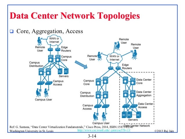 Data Center Network Topologies Data Center Network Topologies