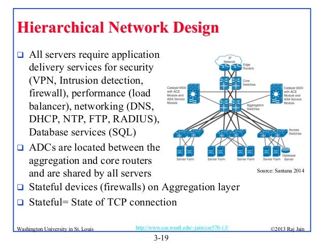 Data Center Network Topologies