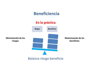 Beneficiencia
En la
Riegos
práctica
Beneficios
Minimización de los
riesgos
Maximización de los
beneficios
Balance riesgo beneficio
 