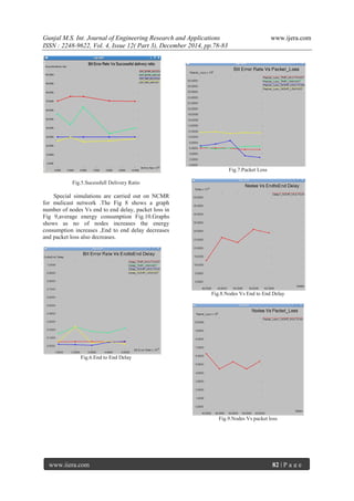 Gunjal M.S. Int. Journal of Engineering Research and Applications www.ijera.com
ISSN : 2248-9622, Vol. 4, Issue 12( Part 3), December 2014, pp.78-83
www.ijera.com 82 | P a g e
Fig.5.Sucessfull Delivery Ratio
Special simulations are carried out on NCMR
for mulicast network .The Fig 8 shows a graph
number of nodes Vs end to end delay, packet loss in
Fig 9,average energy consumption Fig.10.Graphs
shows as no of nodes increases the energy
consumption increases ,End to end delay decreases
and packet loss also decreases.
Fig.6.End to End Delay
Fig.7.Packet Loss
Fig.8.Nodes Vs End to End Delay
Fig.9.Nodes Vs packet loss
 