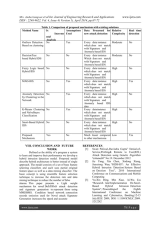 Mrs. Anshu Gangwar et al Int. Journal of Engineering Research and Applications www.ijera.com
ISSN : 2248-9622, Vol. 4, Issue 4( Version 1), April 2014, pp.67-72
www.ijera.com 71 | P a g e
Table 1. Comparison of proposed mechanism with existing solutions
Method Name Is
Increme
ntal
Analysis
Possible
Assumptions
Used
Data Processed for
new attack detection
Relative
Complexity
Real time
detection
Outliers Detection
Based on clustering
No Yes Every data instance
which does not match
with Signature and
Anomaly based IDS
Moderate No
DecisionTree
based Hybrid IDS
No No Every data instance
Which does not match
with Signature and
Anomaly based IDS
Moderate No
Fuzzy Logic based
Hybrid IDS
No No Every data instance
which does not match
with Signature and
Anomaly based IDS
High No
MAD-IDS No Yes Every data instance
which does not match
with Signature and
Anomaly based IDS
High Yes
Anomaly Detection
by Clustering in the
Network
No Yes Every data instance
which does not match
with Signature and
Anomaly based IDS
data
High No
K-Means Clustering
and NaïveBayes
Classification
No Yes Every datainstance
which does not match
with Signature and
Anomaly based IDS
High No
Snort-Based Hybrid
IDS
No No Every data instance
which does not match
with Signature and
Anomaly based IDS
High No
Proposed
Mechanism
Yes No Much lesser compared
to other mechanisms
Low Yes
VIII. CONCLUSION AND FUTURE
WORK
Defined as the ability of a program a system
to learn and improve their performance we develop a
hybrid intrusion detection model. Proposed model
describe hybrid architecture is better instead of single
approach. The model consists of a set of base feature
selecting classifiers and each uses partial original
feature space as well as a data mining classifier. The
basic concept is using ensemble feature selection
technique to increase the detection rate and data
mining technique to reduce the number of false
alarms. This paper presents a Light weight
mechanism for novel DoS/DDoS attack detection
and signature generation to represent those using
MMDBMS. Condition based network connection
records omission used for Novel attack Signature
Generation increases the speed and accurate
REFERENCES
[1] Swati Paliwal,,Ravindra Gupta” Denial-of-
Service,Probing& Remote to User(R2L)
Attack Detection using Genetic Algorithm
Volume60” No.19. December 2012
[2] Jie Yang, Xin Chen, Xudong Xiang,
Jianxiong Wan, “HIDS-DT: An Effective
Hybrid Intrusion Detection System Based
on Decision Tree”, 2010 International
Conference on Communications and Mobile
Computing
[3] Yu-Xin Ding, Min Xiao, Ai-Wu Liu
“Research And Implementation On Snort-
Based Hybrid Intrusion Detection
System”, Proceedingsof the Eighth
International Conference on Machine
Learning and Cybernetics, Baoding,12-15
JulyIEEE 2009, DOI: 1.1109/ICMLC.2009.
5212282
 