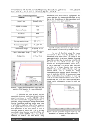 Aravind Srinivas S P et al Int. Journal of Engineering Research and Applications www.ijera.com
ISSN : 2248-9622, Vol. 4, Issue 5( Version 7), May 2014, pp.75-78
www.ijera.com 77 | P a g e
Table 1: Simulation parameters
Parameter Value
Network area 200m X 200m
Number of rounds 2500
Number of nodes 100
Packet size 4000
Initial energy 0.5 J
Data aggregation energy 5 X 10^-9 J
Transmission/reception
energy
50 X 10^-9 J
Amplification energy 0.0013 X 10^-12
J
Energy of free space signal 10 X 10^-12 J
Sink position (100m,100m)
Figure4: Graph of data transmitted in single hop and
multi hop LEACH during the event of Blackhole
attack.
As seen from the figure 4 above the data
transmitted during the single hop LEACH without
attack is maximum. In multihop LEACH without
attack the data transmitted is significantly less due to
the higher energy consumption during multiple hops
from the cluster head to the base station. In the event
of a Blackhole attack, the effect of the attack on
multi-hop LEACH is maximum resulting in least data
being transmitted to the base station. In case of
Blackhole attack on single hop LEACH the data
transmitted is lesser than the basic LEACH but still
higher than multi-hop LEACH without attack. In the
operation of LEACH the data before being
transmitted to the base station is aggregated at the
cluster head and then transmitted as a single packet.
Due to this the difference in data transmitted in all
the above cases in the figure is minute.
Figure 5: Graph of alive nodes in single hop and
multi hop LEACH in the event of Blackhole attack.
In case of Blackhole attack the energy
consumption is less since the packets are not
transmitted to the base station. This, results in the
nodes staying alive for a longer duration. From the
figure 5 it is evident that the single hop LEACH with
the attack has nodes which are alive for a longer
duration than the single hop LEACH without attack.
In case of multi-hop LEACH with attack the nodes
stay alive for a longer duration than multi-hop
LEACH without attack but lesser than the single hop
without attack. This is because the energy
consumption during multiple hops in the network is
more. In single hop LEACH the compromised node
affects itself and its cluster members. In multi hop
LEACH since the compromised node can be a part of
the multi hop path it can affect other clusters as well.
Hence energy consumption is more in multi hop
LEACH
Figure 6: Graph of residual energy in single hop and
multi hop LEACH during the event of Blackhole
attack.
 