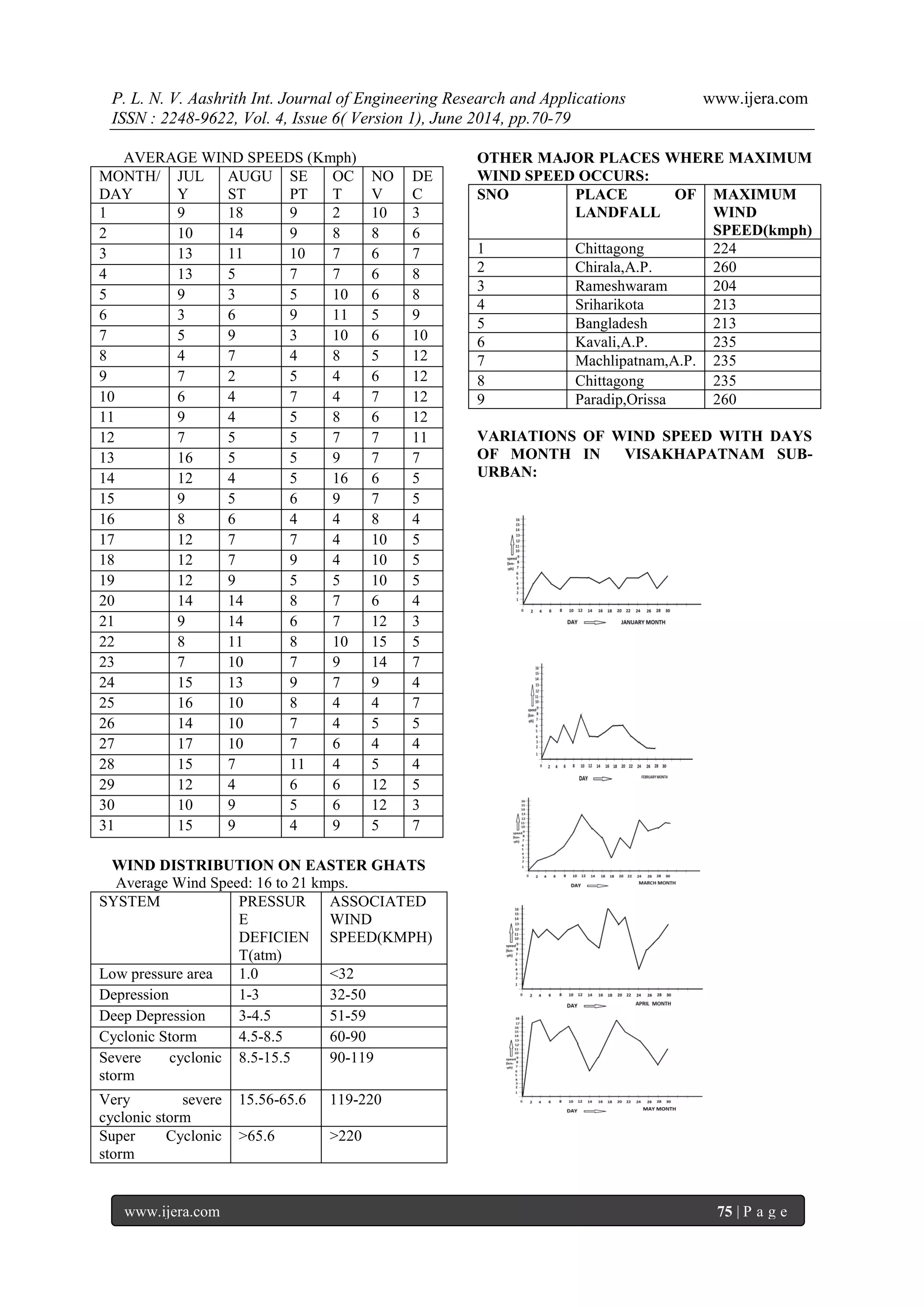 P. L. N. V. Aashrith Int. Journal of Engineering Research and Applications www.ijera.com 
ISSN : 2248-9622, Vol. 4, Issue 6( Version 1), June 2014, pp.70-79 
www.ijera.com 75 | P a g e 
AVERAGE WIND SPEEDS (Kmph) 
MONTH/ DAY 
JULY 
AUGUST 
SEPT 
OCT 
NOV 
DEC 
1 
9 
18 
9 
2 
10 
3 
2 
10 
14 
9 
8 
8 
6 
3 
13 
11 
10 
7 
6 
7 
4 
13 
5 
7 
7 
6 
8 
5 
9 
3 
5 
10 
6 
8 
6 
3 
6 
9 
11 
5 
9 
7 
5 
9 
3 
10 
6 
10 
8 
4 
7 
4 
8 
5 
12 
9 
7 
2 
5 
4 
6 
12 
10 
6 
4 
7 
4 
7 
12 
11 
9 
4 
5 
8 
6 
12 
12 
7 
5 
5 
7 
7 
11 
13 
16 
5 
5 
9 
7 
7 
14 
12 
4 
5 
16 
6 
5 
15 
9 
5 
6 
9 
7 
5 
16 
8 
6 
4 
4 
8 
4 
17 
12 
7 
7 
4 
10 
5 
18 
12 
7 
9 
4 
10 
5 
19 
12 
9 
5 
5 
10 
5 
20 
14 
14 
8 
7 
6 
4 
21 
9 
14 
6 
7 
12 
3 
22 
8 
11 
8 
10 
15 
5 
23 
7 
10 
7 
9 
14 
7 
24 
15 
13 
9 
7 
9 
4 
25 
16 
10 
8 
4 
4 
7 
26 
14 
10 
7 
4 
5 
5 
27 
17 
10 
7 
6 
4 
4 
28 
15 
7 
11 
4 
5 
4 
29 
12 
4 
6 
6 
12 
5 
30 
10 
9 
5 
6 
12 
3 
31 
15 
9 
4 
9 
5 
7 
WIND DISTRIBUTION ON EASTER GHATS Average Wind Speed: 16 to 21 kmps. 
SYSTEM 
PRESSURE DEFICIENT(atm) 
ASSOCIATED WIND SPEED(KMPH) 
Low pressure area 
1.0 
<32 
Depression 
1-3 
32-50 
Deep Depression 
3-4.5 
51-59 
Cyclonic Storm 
4.5-8.5 
60-90 
Severe cyclonic storm 
8.5-15.5 
90-119 
Very severe cyclonic storm 
15.56-65.6 
119-220 
Super Cyclonic storm 
>65.6 
>220 
OTHER MAJOR PLACES WHERE MAXIMUM WIND SPEED OCCURS: 
SNO 
PLACE OF LANDFALL 
MAXIMUM WIND SPEED(kmph) 
1 
Chittagong 
224 
2 
Chirala,A.P. 
260 
3 
Rameshwaram 
204 
4 
Sriharikota 
213 
5 
Bangladesh 
213 
6 
Kavali,A.P. 
235 
7 
Machlipatnam,A.P. 
235 
8 
Chittagong 
235 
9 
Paradip,Orissa 
260 
VARIATIONS OF WIND SPEED WITH DAYS OF MONTH IN VISAKHAPATNAM SUB- URBAN: 
 