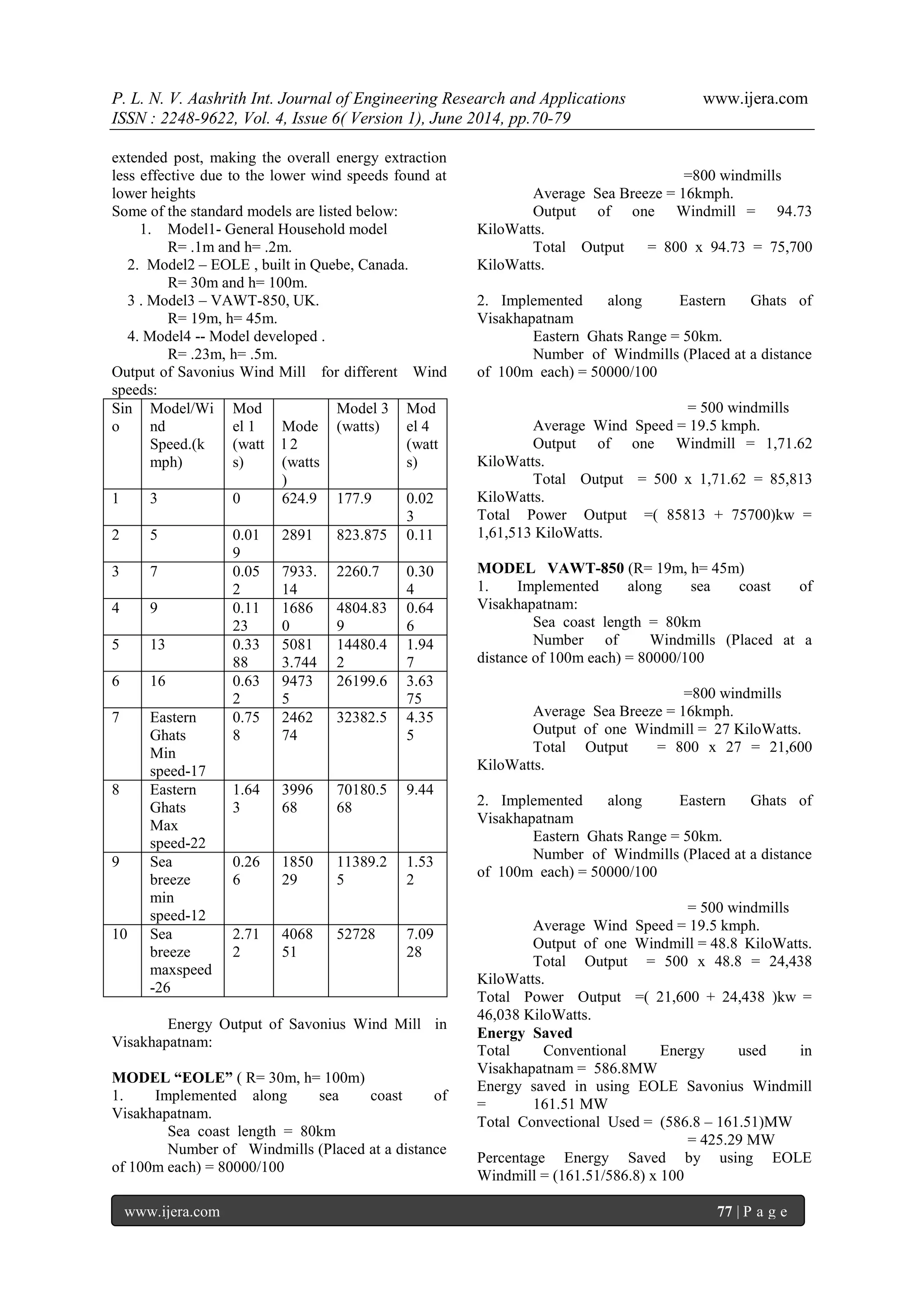 P. L. N. V. Aashrith Int. Journal of Engineering Research and Applications www.ijera.com 
ISSN : 2248-9622, Vol. 4, Issue 6( Version 1), June 2014, pp.70-79 
www.ijera.com 77 | P a g e 
extended post, making the overall energy extraction less effective due to the lower wind speeds found at lower heights Some of the standard models are listed below: 
1. Model1- General Household model 
R= .1m and h= .2m. 2. Model2 – EOLE , built in Quebe, Canada. R= 30m and h= 100m. 3 . Model3 – VAWT-850, UK. R= 19m, h= 45m. 4. Model4 -- Model developed . R= .23m, h= .5m. Output of Savonius Wind Mill for different Wind speeds: 
Sino 
Model/Wind Speed.(kmph) 
Model 1 (watts) 
Model 2 (watts) 
Model 3 (watts) 
Model 4 (watts) 
1 
3 
0 
624.9 
177.9 
0.023 
2 
5 
0.019 
2891 
823.875 
0.11 
3 
7 
0.052 
7933.14 
2260.7 
0.304 
4 
9 
0.1123 
16860 
4804.839 
0.646 
5 
13 
0.3388 
50813.744 
14480.42 
1.947 
6 
16 
0.632 
94735 
26199.6 
3.6375 
7 
Eastern Ghats Min speed-17 
0.758 
246274 
32382.5 
4.355 
8 
Eastern Ghats Max speed-22 
1.643 
399668 
70180.568 
9.44 
9 
Sea breeze min speed-12 
0.266 
185029 
11389.25 
1.532 
10 
Sea breeze maxspeed-26 
2.712 
406851 
52728 
7.0928 
Energy Output of Savonius Wind Mill in Visakhapatnam: MODEL “EOLE” ( R= 30m, h= 100m) 1. Implemented along sea coast of Visakhapatnam. Sea coast length = 80km Number of Windmills (Placed at a distance of 100m each) = 80000/100 
=800 windmills 
Average Sea Breeze = 16kmph. 
Output of one Windmill = 94.73 KiloWatts. Total Output = 800 x 94.73 = 75,700 KiloWatts. 2. Implemented along Eastern Ghats of Visakhapatnam Eastern Ghats Range = 50km. Number of Windmills (Placed at a distance of 100m each) = 50000/100 = 500 windmills Average Wind Speed = 19.5 kmph. Output of one Windmill = 1,71.62 KiloWatts. Total Output = 500 x 1,71.62 = 85,813 KiloWatts. Total Power Output =( 85813 + 75700)kw = 1,61,513 KiloWatts. MODEL VAWT-850 (R= 19m, h= 45m) 1. Implemented along sea coast of Visakhapatnam: Sea coast length = 80km Number of Windmills (Placed at a distance of 100m each) = 80000/100 =800 windmills Average Sea Breeze = 16kmph. Output of one Windmill = 27 KiloWatts. Total Output = 800 x 27 = 21,600 KiloWatts. 2. Implemented along Eastern Ghats of Visakhapatnam Eastern Ghats Range = 50km. Number of Windmills (Placed at a distance of 100m each) = 50000/100 = 500 windmills Average Wind Speed = 19.5 kmph. Output of one Windmill = 48.8 KiloWatts. Total Output = 500 x 48.8 = 24,438 KiloWatts. Total Power Output =( 21,600 + 24,438 )kw = 46,038 KiloWatts. Energy Saved Total Conventional Energy used in Visakhapatnam = 586.8MW Energy saved in using EOLE Savonius Windmill = 161.51 MW Total Convectional Used = (586.8 – 161.51)MW = 425.29 MW Percentage Energy Saved by using EOLE Windmill = (161.51/586.8) x 100  
