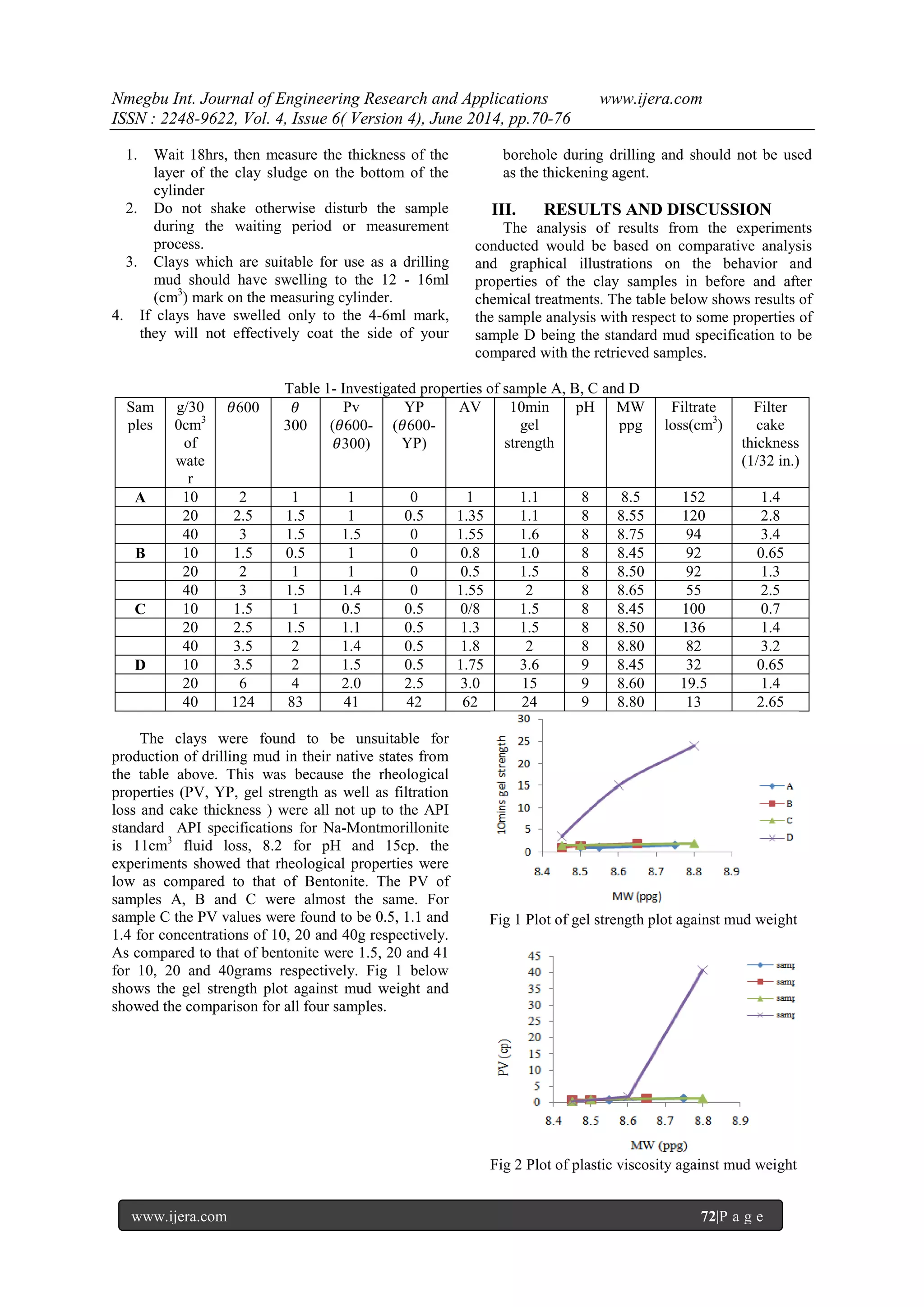 Nmegbu Int. Journal of Engineering Research and Applications www.ijera.com 
ISSN : 2248-9622, Vol. 4, Issue 6( Version 4), June 2014, pp.70-76 
www.ijera.com 72|P a g e 
1. Wait 18hrs, then measure the thickness of the layer of the clay sludge on the bottom of the cylinder 
2. Do not shake otherwise disturb the sample during the waiting period or measurement process. 
3. Clays which are suitable for use as a drilling mud should have swelling to the 12 - 16ml (cm3) mark on the measuring cylinder. 
4. If clays have swelled only to the 4-6ml mark, they will not effectively coat the side of your 
borehole during drilling and should not be used as the thickening agent. 
III. RESULTS AND DISCUSSION 
The analysis of results from the experiments conducted would be based on comparative analysis and graphical illustrations on the behavior and properties of the clay samples in before and after chemical treatments. The table below shows results of the sample analysis with respect to some properties of sample D being the standard mud specification to be compared with the retrieved samples. Table 1- Investigated properties of sample A, B, C and D 
Samples 
g/300cm3 of water 
휃600 
휃 300 
Pv (휃600- 휃300) 
YP (휃600- YP) 
AV 
10min gel strength 
pH 
MW ppg 
Filtrate loss(cm3) 
Filter cake thickness (1/32 in.) 
A 
10 
2 
1 
1 
0 
1 
1.1 
8 
8.5 
152 
1.4 
20 
2.5 
1.5 
1 
0.5 
1.35 
1.1 
8 
8.55 
120 
2.8 
40 
3 
1.5 
1.5 
0 
1.55 
1.6 
8 
8.75 
94 
3.4 
B 
10 
1.5 
0.5 
1 
0 
0.8 
1.0 
8 
8.45 
92 
0.65 
20 
2 
1 
1 
0 
0.5 
1.5 
8 
8.50 
92 
1.3 
40 
3 
1.5 
1.4 
0 
1.55 
2 
8 
8.65 
55 
2.5 
C 
10 
1.5 
1 
0.5 
0.5 
0/8 
1.5 
8 
8.45 
100 
0.7 
20 
2.5 
1.5 
1.1 
0.5 
1.3 
1.5 
8 
8.50 
136 
1.4 
40 
3.5 
2 
1.4 
0.5 
1.8 
2 
8 
8.80 
82 
3.2 
D 
10 
3.5 
2 
1.5 
0.5 
1.75 
3.6 
9 
8.45 
32 
0.65 
20 
6 
4 
2.0 
2.5 
3.0 
15 
9 
8.60 
19.5 
1.4 
40 
124 
83 
41 
42 
62 
24 
9 
8.80 
13 
2.65 
The clays were found to be unsuitable for production of drilling mud in their native states from the table above. This was because the rheological properties (PV, YP, gel strength as well as filtration loss and cake thickness ) were all not up to the API standard API specifications for Na-Montmorillonite is 11cm3 fluid loss, 8.2 for pH and 15cp. the experiments showed that rheological properties were low as compared to that of Bentonite. The PV of samples A, B and C were almost the same. For sample C the PV values were found to be 0.5, 1.1 and 1.4 for concentrations of 10, 20 and 40g respectively. As compared to that of bentonite were 1.5, 20 and 41 for 10, 20 and 40grams respectively. Fig 1 below shows the gel strength plot against mud weight and showed the comparison for all four samples. 
Fig 1 Plot of gel strength plot against mud weight 
Fig 2 Plot of plastic viscosity against mud weight  