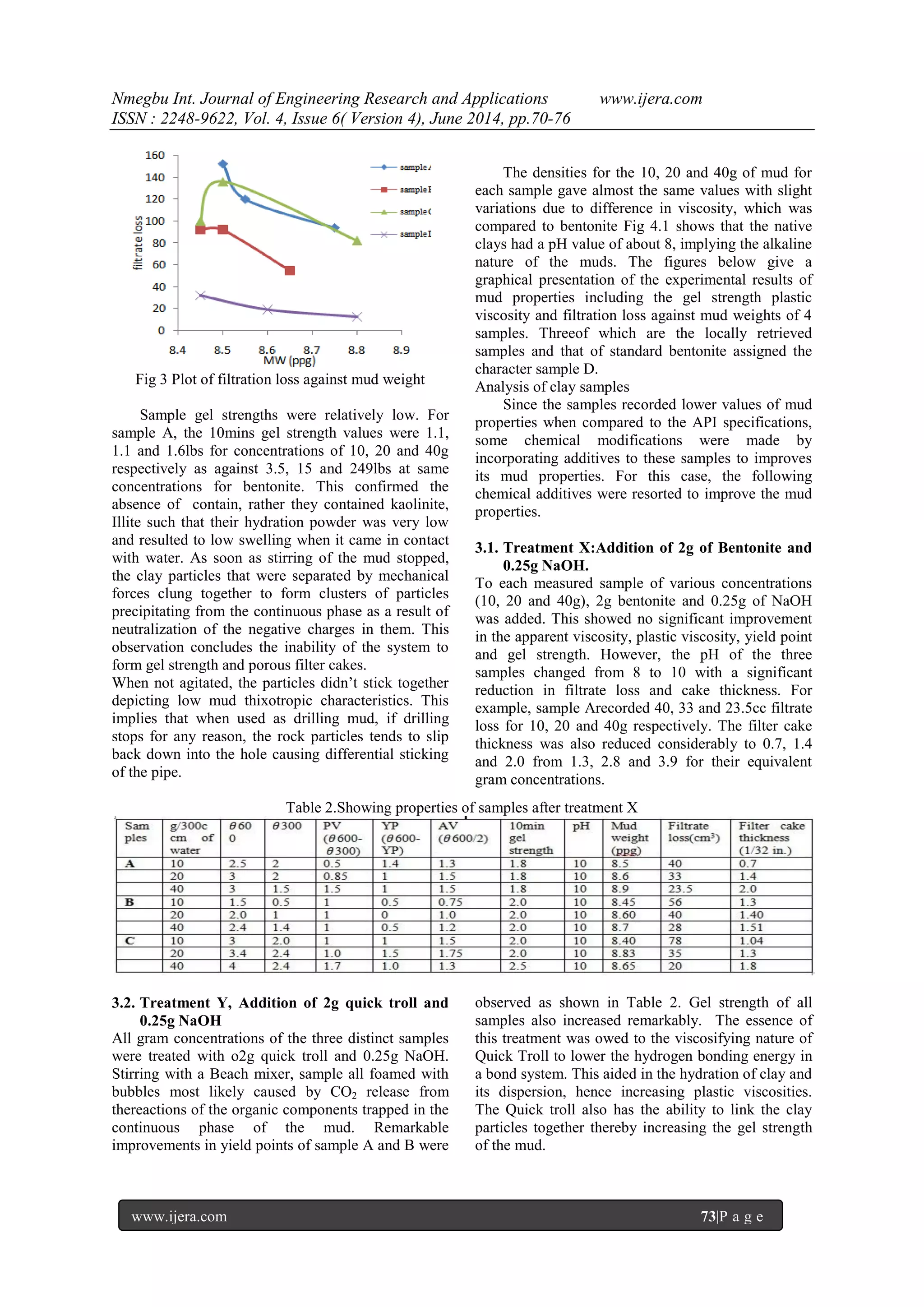 Nmegbu Int. Journal of Engineering Research and Applications www.ijera.com 
ISSN : 2248-9622, Vol. 4, Issue 6( Version 4), June 2014, pp.70-76 
www.ijera.com 73|P a g e 
Fig 3 Plot of filtration loss against mud weight Sample gel strengths were relatively low. For sample A, the 10mins gel strength values were 1.1, 1.1 and 1.6lbs for concentrations of 10, 20 and 40g respectively as against 3.5, 15 and 249lbs at same concentrations for bentonite. This confirmed the absence of contain, rather they contained kaolinite, Illite such that their hydration powder was very low and resulted to low swelling when it came in contact with water. As soon as stirring of the mud stopped, the clay particles that were separated by mechanical forces clung together to form clusters of particles precipitating from the continuous phase as a result of neutralization of the negative charges in them. This observation concludes the inability of the system to form gel strength and porous filter cakes. When not agitated, the particles didn’t stick together depicting low mud thixotropic characteristics. This implies that when used as drilling mud, if drilling stops for any reason, the rock particles tends to slip back down into the hole causing differential sticking of the pipe. 
The densities for the 10, 20 and 40g of mud for each sample gave almost the same values with slight variations due to difference in viscosity, which was compared to bentonite Fig 4.1 shows that the native clays had a pH value of about 8, implying the alkaline nature of the muds. The figures below give a graphical presentation of the experimental results of mud properties including the gel strength plastic viscosity and filtration loss against mud weights of 4 samples. Threeof which are the locally retrieved samples and that of standard bentonite assigned the character sample D. Analysis of clay samples Since the samples recorded lower values of mud properties when compared to the API specifications, some chemical modifications were made by incorporating additives to these samples to improves its mud properties. For this case, the following chemical additives were resorted to improve the mud properties. 
3.1. Treatment X:Addition of 2g of Bentonite and 0.25g NaOH. 
To each measured sample of various concentrations (10, 20 and 40g), 2g bentonite and 0.25g of NaOH was added. This showed no significant improvement in the apparent viscosity, plastic viscosity, yield point and gel strength. However, the pH of the three samples changed from 8 to 10 with a significant reduction in filtrate loss and cake thickness. For example, sample Arecorded 40, 33 and 23.5cc filtrate loss for 10, 20 and 40g respectively. The filter cake thickness was also reduced considerably to 0.7, 1.4 and 2.0 from 1.3, 2.8 and 3.9 for their equivalent gram concentrations. Table 2.Showing properties of samples after treatment X 
3.2. Treatment Y, Addition of 2g quick troll and 0.25g NaOH 
All gram concentrations of the three distinct samples were treated with o2g quick troll and 0.25g NaOH. Stirring with a Beach mixer, sample all foamed with bubbles most likely caused by CO2 release from thereactions of the organic components trapped in the continuous phase of the mud. Remarkable improvements in yield points of sample A and B were observed as shown in Table 2. Gel strength of all samples also increased remarkably. The essence of this treatment was owed to the viscosifying nature of Quick Troll to lower the hydrogen bonding energy in a bond system. This aided in the hydration of clay and its dispersion, hence increasing plastic viscosities. The Quick troll also has the ability to link the clay particles together thereby increasing the gel strength of the mud.  