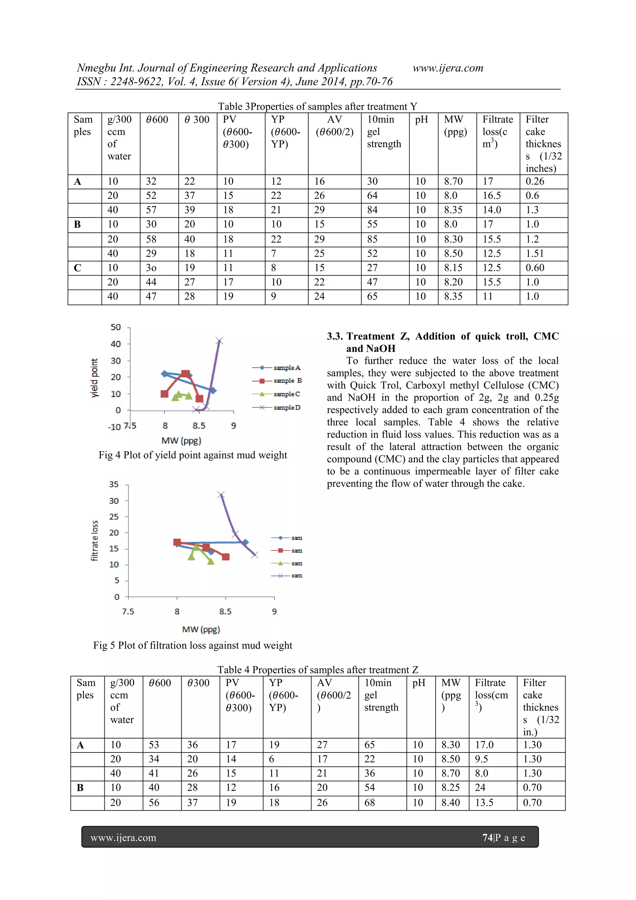 Nmegbu Int. Journal of Engineering Research and Applications www.ijera.com 
ISSN : 2248-9622, Vol. 4, Issue 6( Version 4), June 2014, pp.70-76 
www.ijera.com 74|P a g e 
Table 3Properties of samples after treatment Y 
Samples 
g/300ccm of water 
휃600 
휃 300 
PV (휃600- 휃300) 
YP (휃600- YP) 
AV (휃600/2) 
10min gel strength 
pH 
MW (ppg) 
Filtrate loss(cm3) 
Filter cake thickness (1/32 inches) 
A 
10 
32 
22 
10 
12 
16 
30 
10 
8.70 
17 
0.26 
20 
52 
37 
15 
22 
26 
64 
10 
8.0 
16.5 
0.6 
40 
57 
39 
18 
21 
29 
84 
10 
8.35 
14.0 
1.3 
B 
10 
30 
20 
10 
10 
15 
55 
10 
8.0 
17 
1.0 
20 
58 
40 
18 
22 
29 
85 
10 
8.30 
15.5 
1.2 
40 
29 
18 
11 
7 
25 
52 
10 
8.50 
12.5 
1.51 
C 
10 
3o 
19 
11 
8 
15 
27 
10 
8.15 
12.5 
0.60 
20 
44 
27 
17 
10 
22 
47 
10 
8.20 
15.5 
1.0 
40 
47 
28 
19 
9 
24 
65 
10 
8.35 
11 
1.0 
Fig 4 Plot of yield point against mud weight 
Fig 5 Plot of filtration loss against mud weight 
3.3. Treatment Z, Addition of quick troll, CMC and NaOH 
To further reduce the water loss of the local samples, they were subjected to the above treatment with Quick Trol, Carboxyl methyl Cellulose (CMC) and NaOH in the proportion of 2g, 2g and 0.25g respectively added to each gram concentration of the three local samples. Table 4 shows the relative reduction in fluid loss values. This reduction was as a result of the lateral attraction between the organic compound (CMC) and the clay particles that appeared to be a continuous impermeable layer of filter cake preventing the flow of water through the cake. 
Table 4 Properties of samples after treatment Z 
Samples 
g/300ccm of water 
휃600 
휃300 
PV (휃600- 휃300) 
YP (휃600- YP) 
AV (휃600/2) 
10min gel strength 
pH 
MW (ppg) 
Filtrate loss(cm3) 
Filter cake thickness (1/32 in.) 
A 
10 
53 
36 
17 
19 
27 
65 
10 
8.30 
17.0 
1.30 
20 
34 
20 
14 
6 
17 
22 
10 
8.50 
9.5 
1.30 
40 
41 
26 
15 
11 
21 
36 
10 
8.70 
8.0 
1.30 
B 
10 
40 
28 
12 
16 
20 
54 
10 
8.25 
24 
0.70 
20 
56 
37 
19 
18 
26 
68 
10 
8.40 
13.5 
0.70  