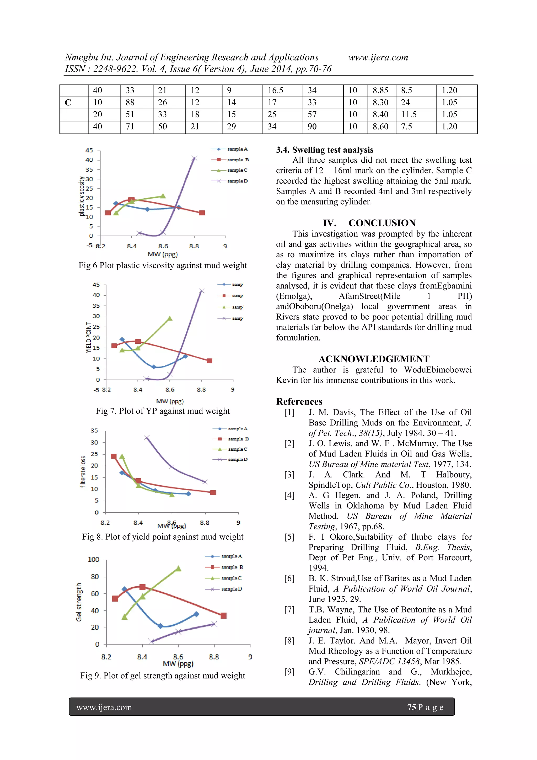 Nmegbu Int. Journal of Engineering Research and Applications www.ijera.com 
ISSN : 2248-9622, Vol. 4, Issue 6( Version 4), June 2014, pp.70-76 
www.ijera.com 75|P a g e 
40 
33 
21 
12 
9 
16.5 
34 
10 
8.85 
8.5 
1.20 
C 
10 
88 
26 
12 
14 
17 
33 
10 
8.30 
24 
1.05 
20 
51 
33 
18 
15 
25 
57 
10 
8.40 
11.5 
1.05 
40 
71 
50 
21 
29 
34 
90 
10 
8.60 
7.5 
1.20 
Fig 6 Plot plastic viscosity against mud weight 
Fig 7. Plot of YP against mud weight 
Fig 8. Plot of yield point against mud weight 
Fig 9. Plot of gel strength against mud weight 
3.4. Swelling test analysis 
All three samples did not meet the swelling test criteria of 12 – 16ml mark on the cylinder. Sample C recorded the highest swelling attaining the 5ml mark. Samples A and B recorded 4ml and 3ml respectively on the measuring cylinder. 
IV. CONCLUSION 
This investigation was prompted by the inherent oil and gas activities within the geographical area, so as to maximize its clays rather than importation of clay material by drilling companies. However, from the figures and graphical representation of samples analysed, it is evident that these clays fromEgbamini (Emolga), AfamStreet(Mile 1 PH) andOboboru(Onelga) local government areas in Rivers state proved to be poor potential drilling mud materials far below the API standards for drilling mud formulation. ACKNOWLEDGEMENT The author is grateful to WoduEbimobowei Kevin for his immense contributions in this work. References 
[1] J. M. Davis, The Effect of the Use of Oil Base Drilling Muds on the Environment, J. of Pet. Tech., 38(15), July 1984, 30 – 41. 
[2] J. O. Lewis. and W. F . McMurray, The Use of Mud Laden Fluids in Oil and Gas Wells, US Bureau of Mine material Test, 1977, 134. 
[3] J. A. Clark. And M. T Halbouty, SpindleTop, Cult Public Co., Houston, 1980. 
[4] A. G Hegen. and J. A. Poland, Drilling Wells in Oklahoma by Mud Laden Fluid Method, US Bureau of Mine Material Testing, 1967, pp.68. 
[5] F. I Okoro,Suitability of Ihube clays for Preparing Drilling Fluid, B.Eng. Thesis, Dept of Pet Eng., Univ. of Port Harcourt, 1994. 
[6] B. K. Stroud,Use of Barites as a Mud Laden Fluid, A Publication of World Oil Journal, June 1925, 29. 
[7] T.B. Wayne, The Use of Bentonite as a Mud Laden Fluid, A Publication of World Oil journal, Jan. 1930, 98. 
[8] J. E. Taylor. And M.A. Mayor, Invert Oil Mud Rheology as a Function of Temperature and Pressure, SPE/ADC 13458, Mar 1985. 
[9] G.V. Chilingarian and G., Murkhejee, Drilling and Drilling Fluids. (New York,  