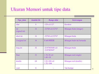 Ukuran Memori untuk tipe data
Tipe_data

Jumlah bit

Range nilai

Keterangan

char

8

-128 s/d 127

Karakter

int
(signed int)

16

-32768 s/d 32767

Bilangan bulat (integer)

short int

16

-32768 s/d 32767

Bilangan bulat.

Unsigned int

16

0 s/d 65535

Bilangan bulat tak bertanda

long int

32

-2147483648 s/d
2147483647

Bilangan bulat

float

32

1.7E-38 s/d
3.4E+38

Bilangan real (single)

double

64

2.2E-308 s/d
1.7E+308

Bilangan real (double)

void

0

-

Tak bertipe

4

 