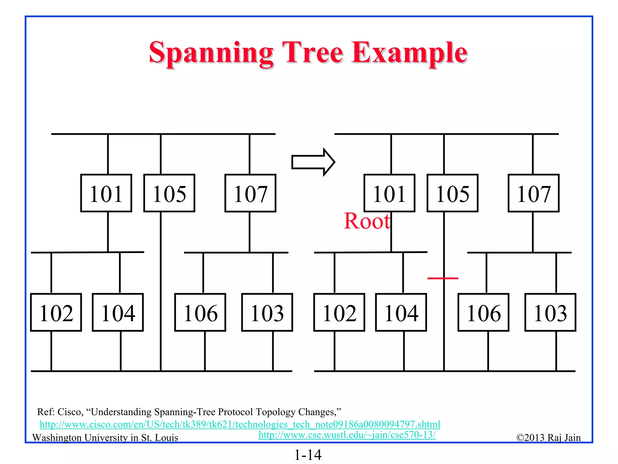 1-14
©2013 Raj Jain
http://www.cse.wustl.edu/~jain/cse570-13/
Washington University in St. Louis
Spanning Tree Example
Spanning Tree Example
101 105 107
106
102 104 103
101 105 107
106
102 104 103
Root
Ref: Cisco, “Understanding Spanning-Tree Protocol Topology Changes,”
http://www.cisco.com/en/US/tech/tk389/tk621/technologies_tech_note09186a0080094797.shtml
 