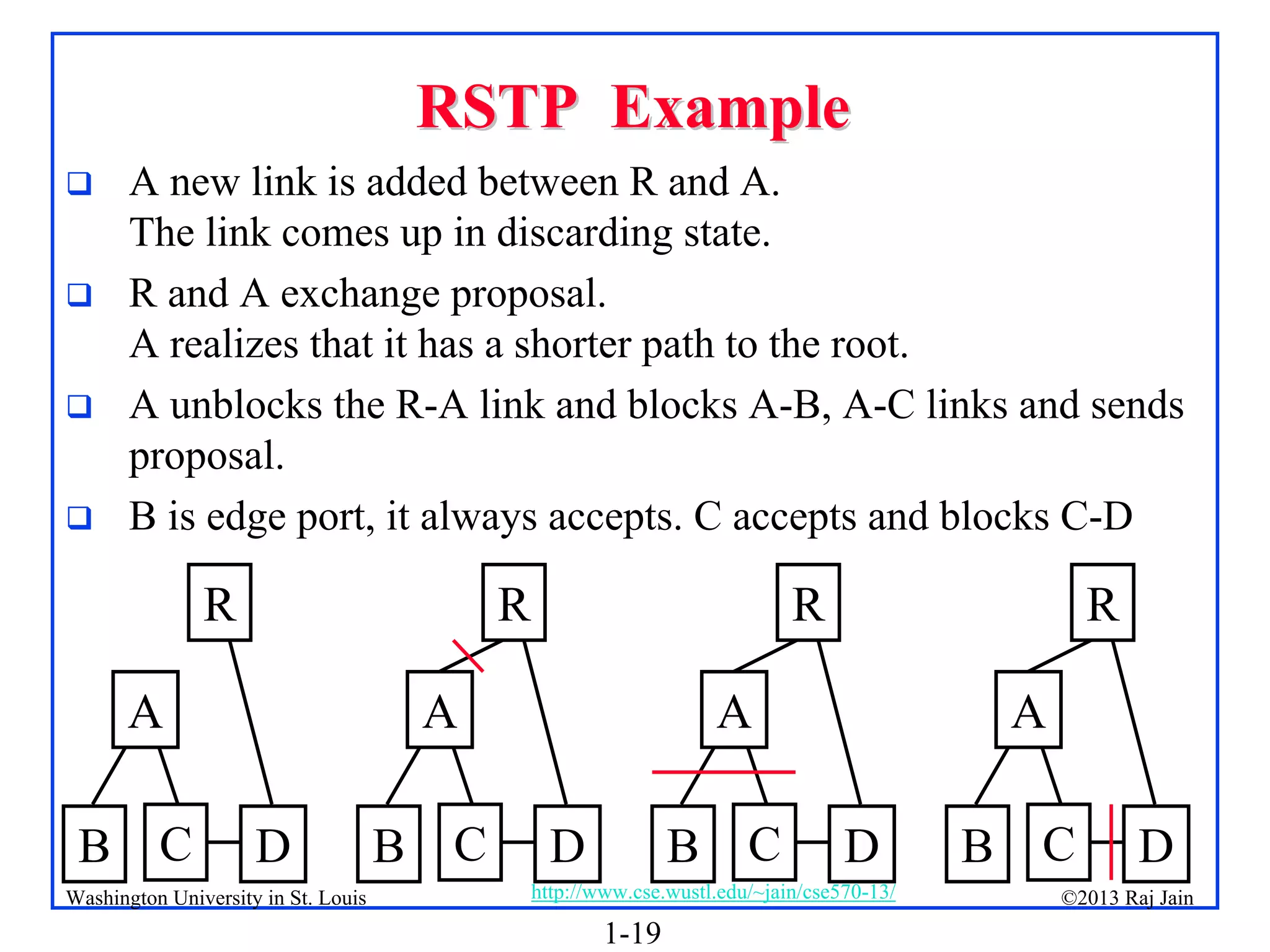 1-19
©2013 Raj Jain
http://www.cse.wustl.edu/~jain/cse570-13/
Washington University in St. Louis
RSTP Example
RSTP Example
 A new link is added between R and A.
The link comes up in discarding state.
 R and A exchange proposal.
A realizes that it has a shorter path to the root.
 A unblocks the R-A link and blocks A-B, A-C links and sends
proposal.
 B is edge port, it always accepts. C accepts and blocks C-D
A
B C D
R
A
B C D
R
A
B C D
R
A
B C D
R
 