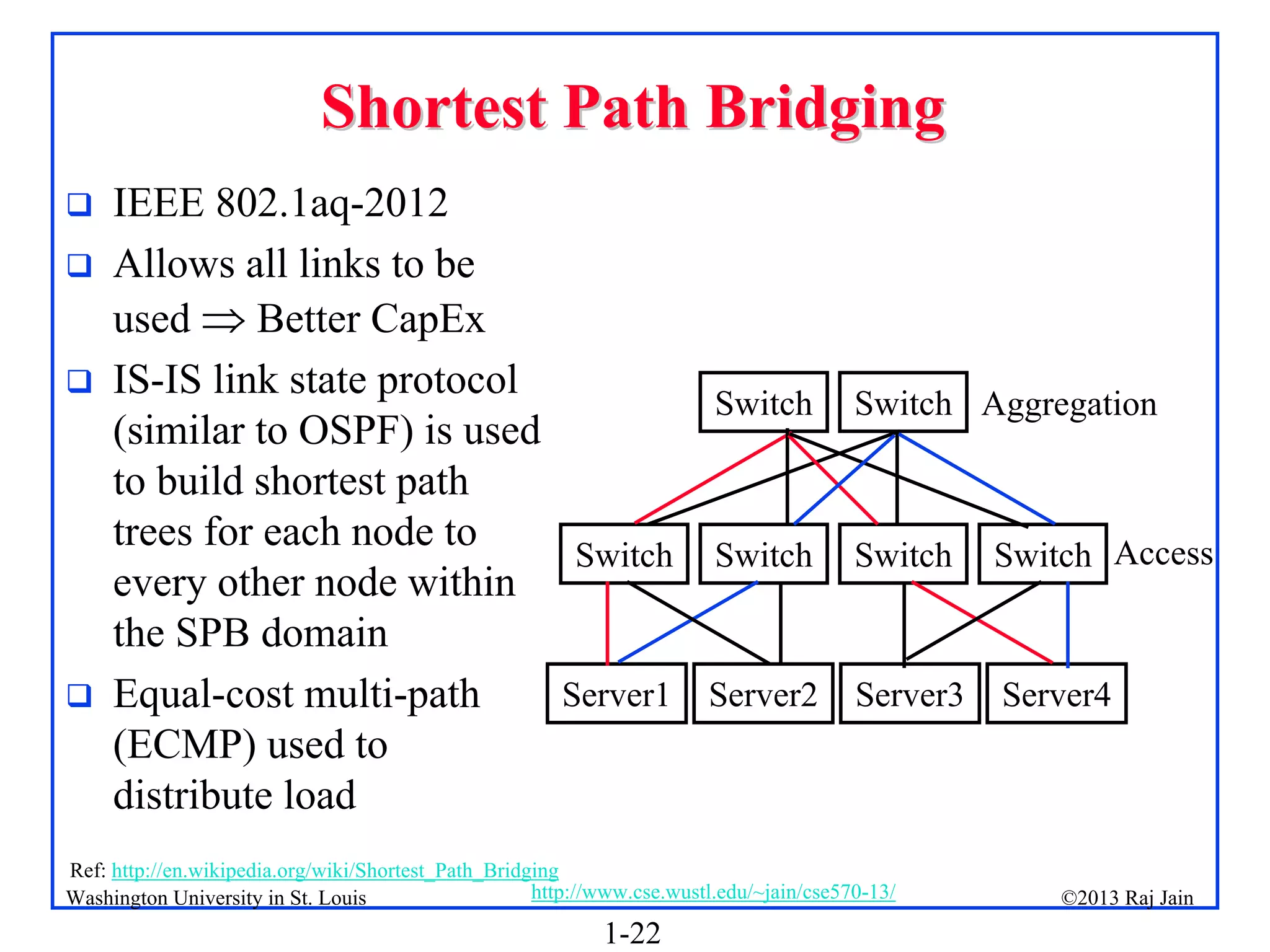 1-22
©2013 Raj Jain
http://www.cse.wustl.edu/~jain/cse570-13/
Washington University in St. Louis
Shortest Path Bridging
Shortest Path Bridging
 IEEE 802.1aq-2012
 Allows all links to be
used  Better CapEx
 IS-IS link state protocol
(similar to OSPF) is used
to build shortest path
trees for each node to
every other node within
the SPB domain
 Equal-cost multi-path
(ECMP) used to
distribute load
Ref: http://en.wikipedia.org/wiki/Shortest_Path_Bridging
Access
Aggregation
Server2 Server3 Server4
Server1
Switch Switch Switch
Switch
Switch Switch
 