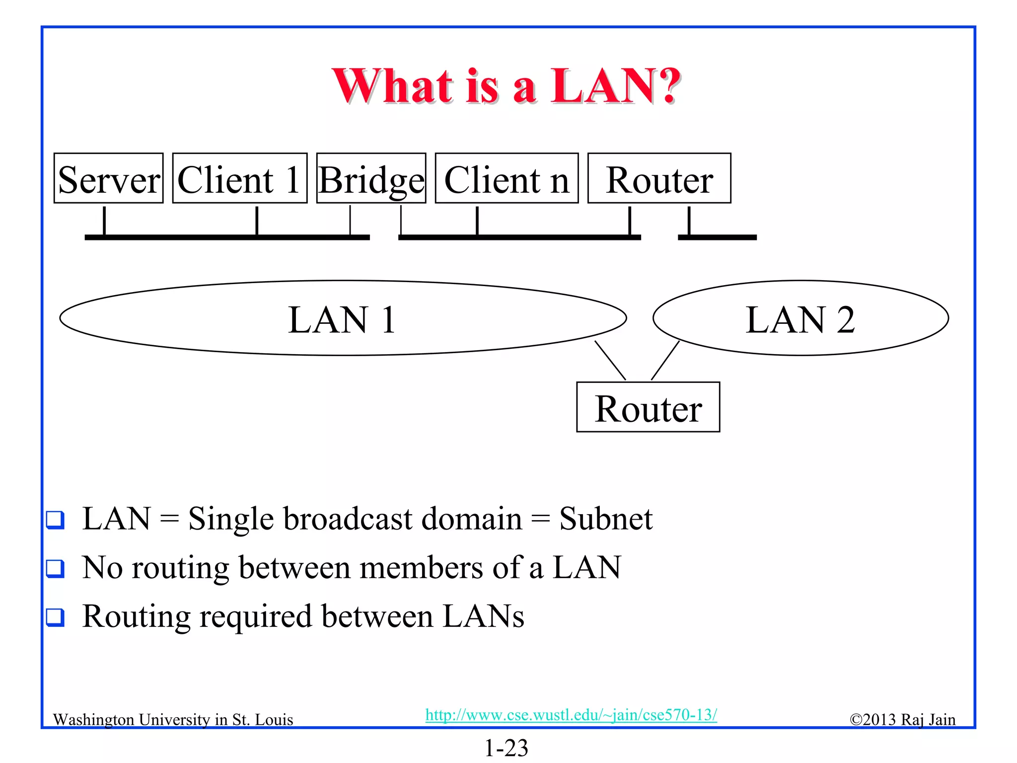 1-23
©2013 Raj Jain
http://www.cse.wustl.edu/~jain/cse570-13/
Washington University in St. Louis
What is a LAN?
What is a LAN?
 LAN = Single broadcast domain = Subnet
 No routing between members of a LAN
 Routing required between LANs
Router
Client n
Client 1
Server
LAN 1 LAN 2
Router
Bridge
 