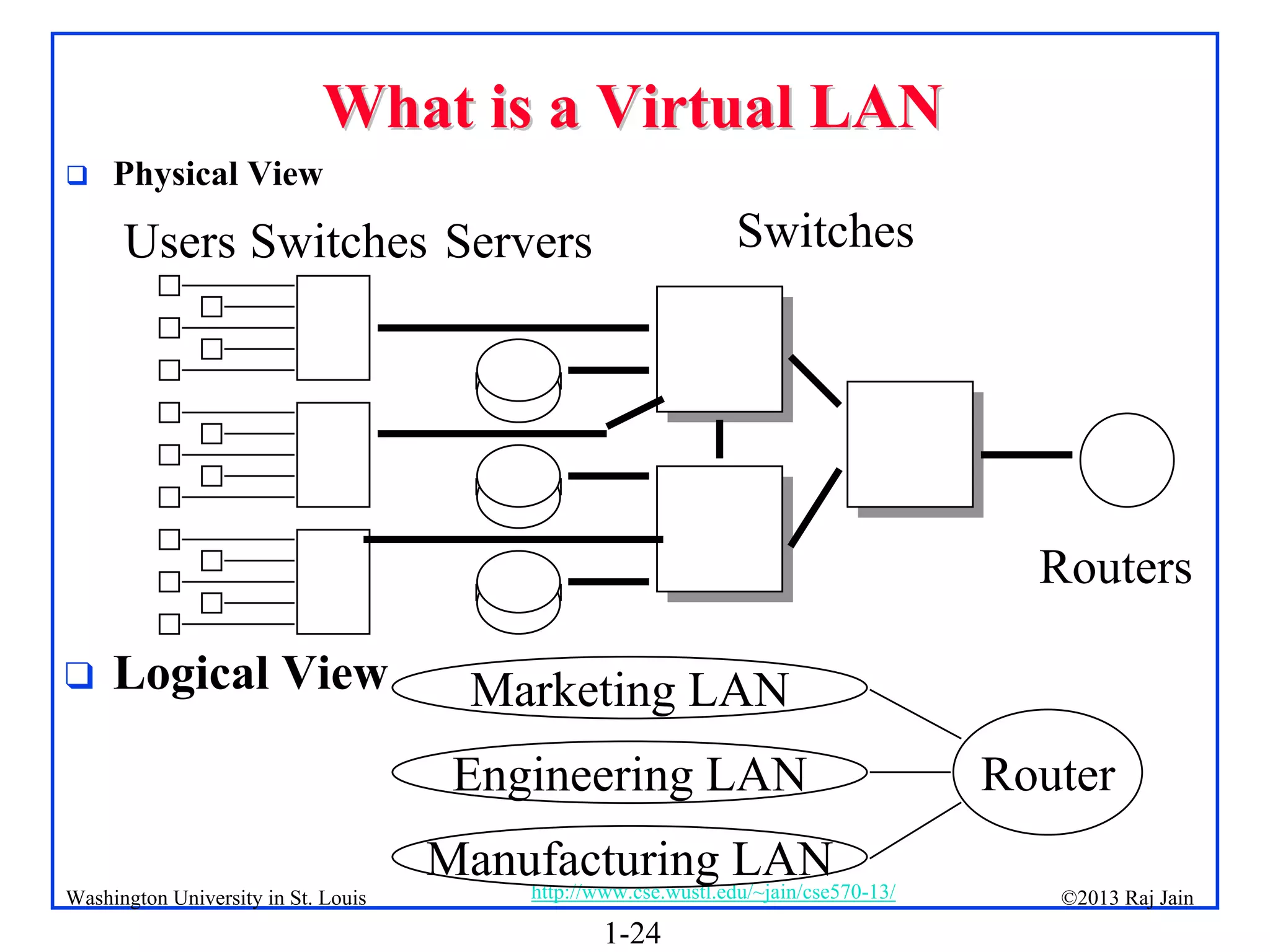 1-24
©2013 Raj Jain
http://www.cse.wustl.edu/~jain/cse570-13/
Washington University in St. Louis
What is a Virtual LAN
What is a Virtual LAN
Users Switches Servers Switches
Routers
Marketing LAN
Engineering LAN
Manufacturing LAN
Router
 Physical View
 Logical View
 