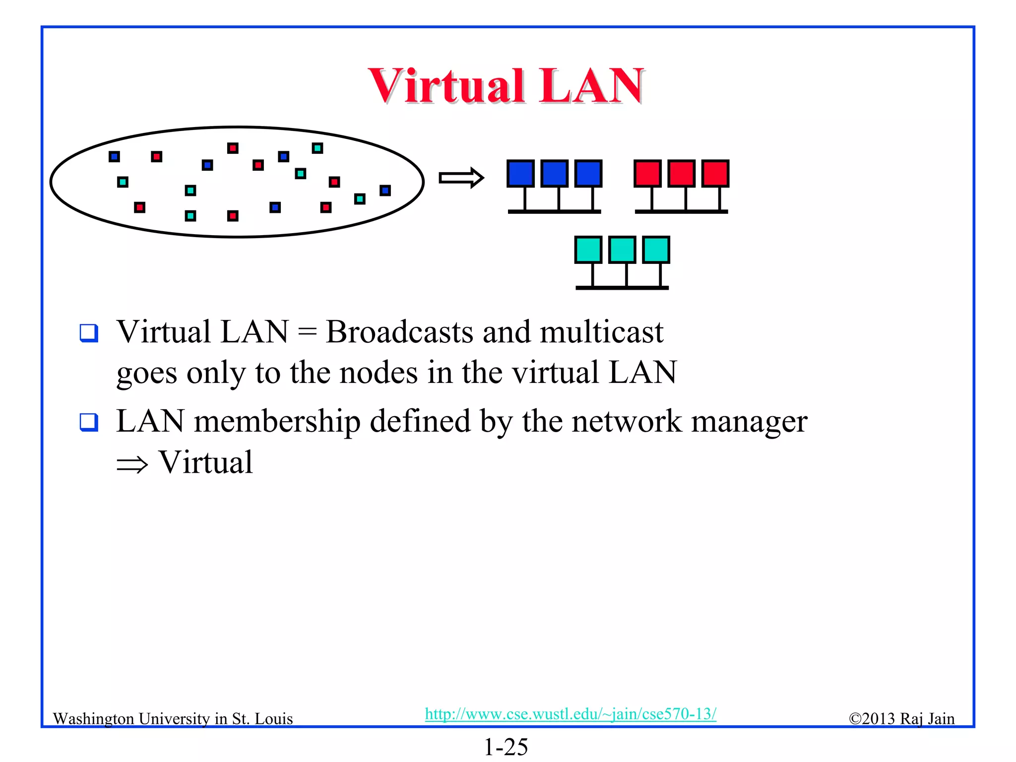 1-25
©2013 Raj Jain
http://www.cse.wustl.edu/~jain/cse570-13/
Washington University in St. Louis
Virtual LAN
Virtual LAN
 Virtual LAN = Broadcasts and multicast
goes only to the nodes in the virtual LAN
 LAN membership defined by the network manager
 Virtual
 