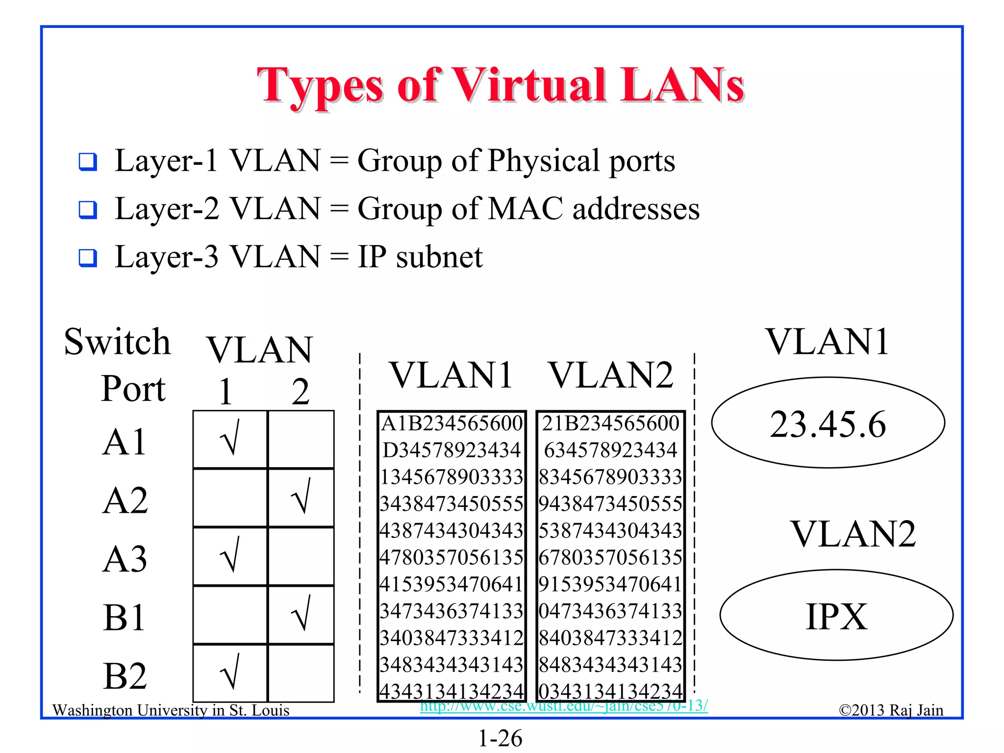 1-26
©2013 Raj Jain
http://www.cse.wustl.edu/~jain/cse570-13/
Washington University in St. Louis
Types of Virtual LANs
Types of Virtual LANs
 Layer-1 VLAN = Group of Physical ports
 Layer-2 VLAN = Group of MAC addresses
 Layer-3 VLAN = IP subnet
1 2
23.45.6
IPX
VLAN1
VLAN2
Switch
Port
A1 √
A2 √
A3 √
B1 √
B2 √
A1B234565600
D34578923434
1345678903333
3438473450555
4387434304343
4780357056135
4153953470641
3473436374133
3403847333412
3483434343143
4343134134234
21B234565600
634578923434
8345678903333
9438473450555
5387434304343
6780357056135
9153953470641
0473436374133
8403847333412
8483434343143
0343134134234
VLAN1 VLAN2
VLAN
 