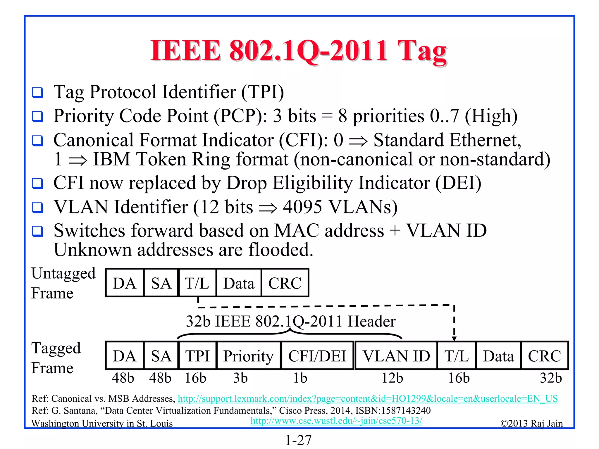 1-27
©2013 Raj Jain
http://www.cse.wustl.edu/~jain/cse570-13/
Washington University in St. Louis
IEEE 802.1Q
IEEE 802.1Q-
-2011 Tag
2011 Tag
 Tag Protocol Identifier (TPI)
 Priority Code Point (PCP): 3 bits = 8 priorities 0..7 (High)
 Canonical Format Indicator (CFI): 0  Standard Ethernet,
1  IBM Token Ring format (non-canonical or non-standard)
 CFI now replaced by Drop Eligibility Indicator (DEI)
 VLAN Identifier (12 bits  4095 VLANs)
 Switches forward based on MAC address + VLAN ID
Unknown addresses are flooded.
Ref: Canonical vs. MSB Addresses, http://support.lexmark.com/index?page=content&id=HO1299&locale=en&userlocale=EN_US
Ref: G. Santana, “Data Center Virtualization Fundamentals,” Cisco Press, 2014, ISBN:1587143240
DA SA TPI Priority T/L
CFI/DEI VLAN ID Data CRC
DA SA T/L Data CRC
32b IEEE 802.1Q-2011 Header
16b 3b 1b 12b 16b 32b
48b
48b
Untagged
Frame
Tagged
Frame
 