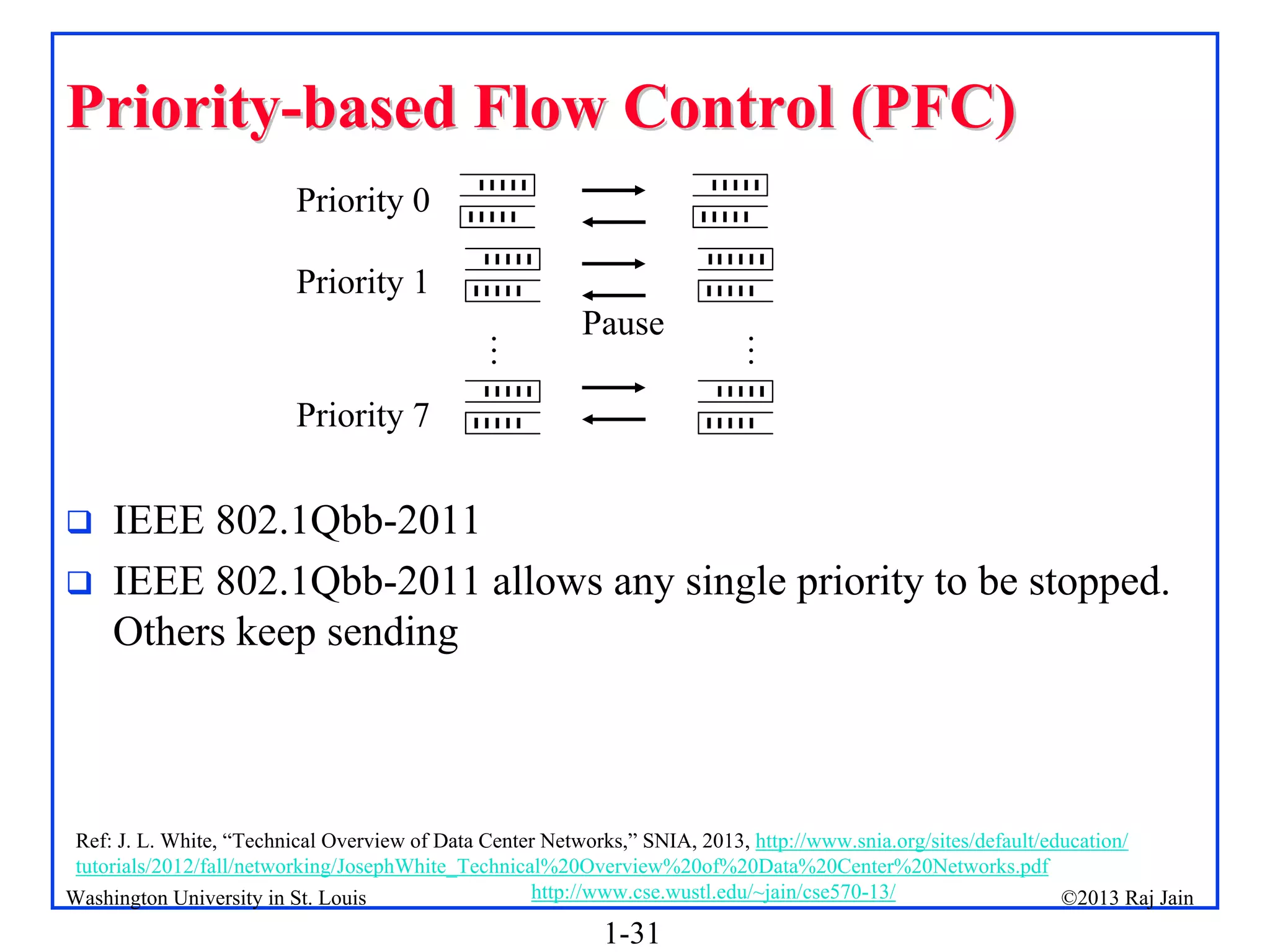1-31
©2013 Raj Jain
http://www.cse.wustl.edu/~jain/cse570-13/
Washington University in St. Louis
Priority
Priority-
-based Flow Control (PFC)
based Flow Control (PFC)
 IEEE 802.1Qbb-2011
 IEEE 802.1Qbb-2011 allows any single priority to be stopped.
Others keep sending
Ref: J. L. White, “Technical Overview of Data Center Networks,” SNIA, 2013, http://www.snia.org/sites/default/education/
tutorials/2012/fall/networking/JosephWhite_Technical%20Overview%20of%20Data%20Center%20Networks.pdf
Priority 0
Priority 1
Priority 7
Pause
…
…
 