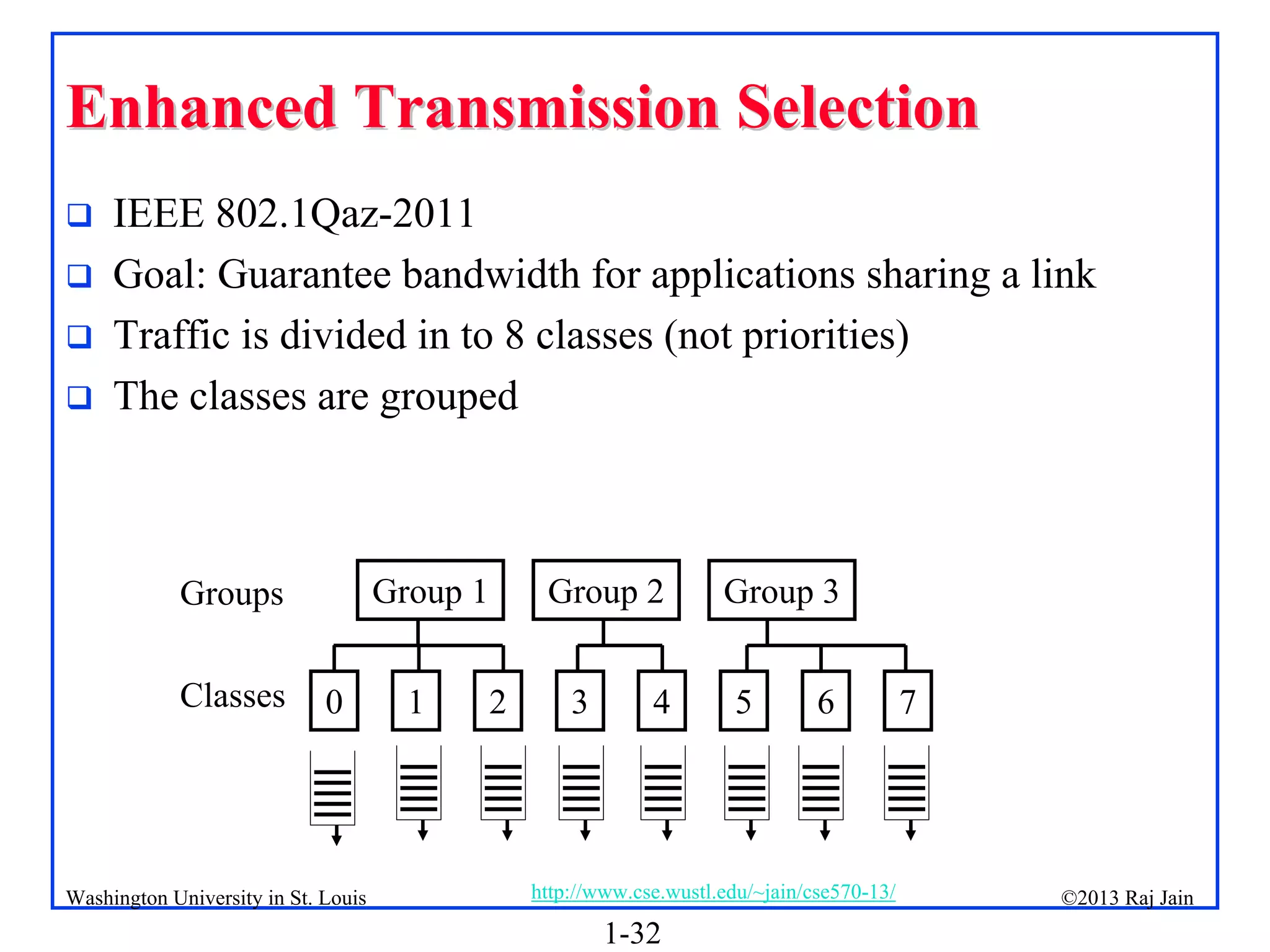 1-32
©2013 Raj Jain
http://www.cse.wustl.edu/~jain/cse570-13/
Washington University in St. Louis
Enhanced Transmission Selection
Enhanced Transmission Selection
 IEEE 802.1Qaz-2011
 Goal: Guarantee bandwidth for applications sharing a link
 Traffic is divided in to 8 classes (not priorities)
 The classes are grouped
0 1 2 3 4 5 6 7
Group 1 Group 2 Group 3
Classes
Groups
 