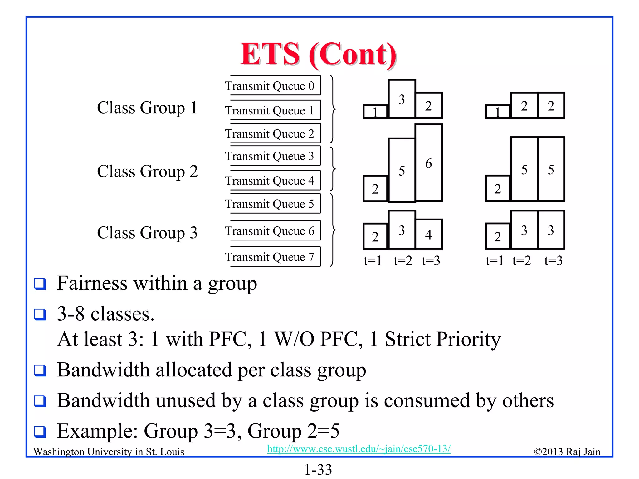 1-33
©2013 Raj Jain
http://www.cse.wustl.edu/~jain/cse570-13/
Washington University in St. Louis
ETS (Cont)
ETS (Cont)
 Fairness within a group
 3-8 classes.
At least 3: 1 with PFC, 1 W/O PFC, 1 Strict Priority
 Bandwidth allocated per class group
 Bandwidth unused by a class group is consumed by others
 Example: Group 3=3, Group 2=5
Class Group 1
Transmit Queue 0
Transmit Queue 1
Transmit Queue 2
Transmit Queue 3
Transmit Queue 4
Transmit Queue 5
Transmit Queue 6
Transmit Queue 7
2
2
1
3
5
3
4
6
2
2
2
1
3
5
2
3
5
2
t=1 t=2 t=3 t=1 t=2 t=3
Class Group 2
Class Group 3
 